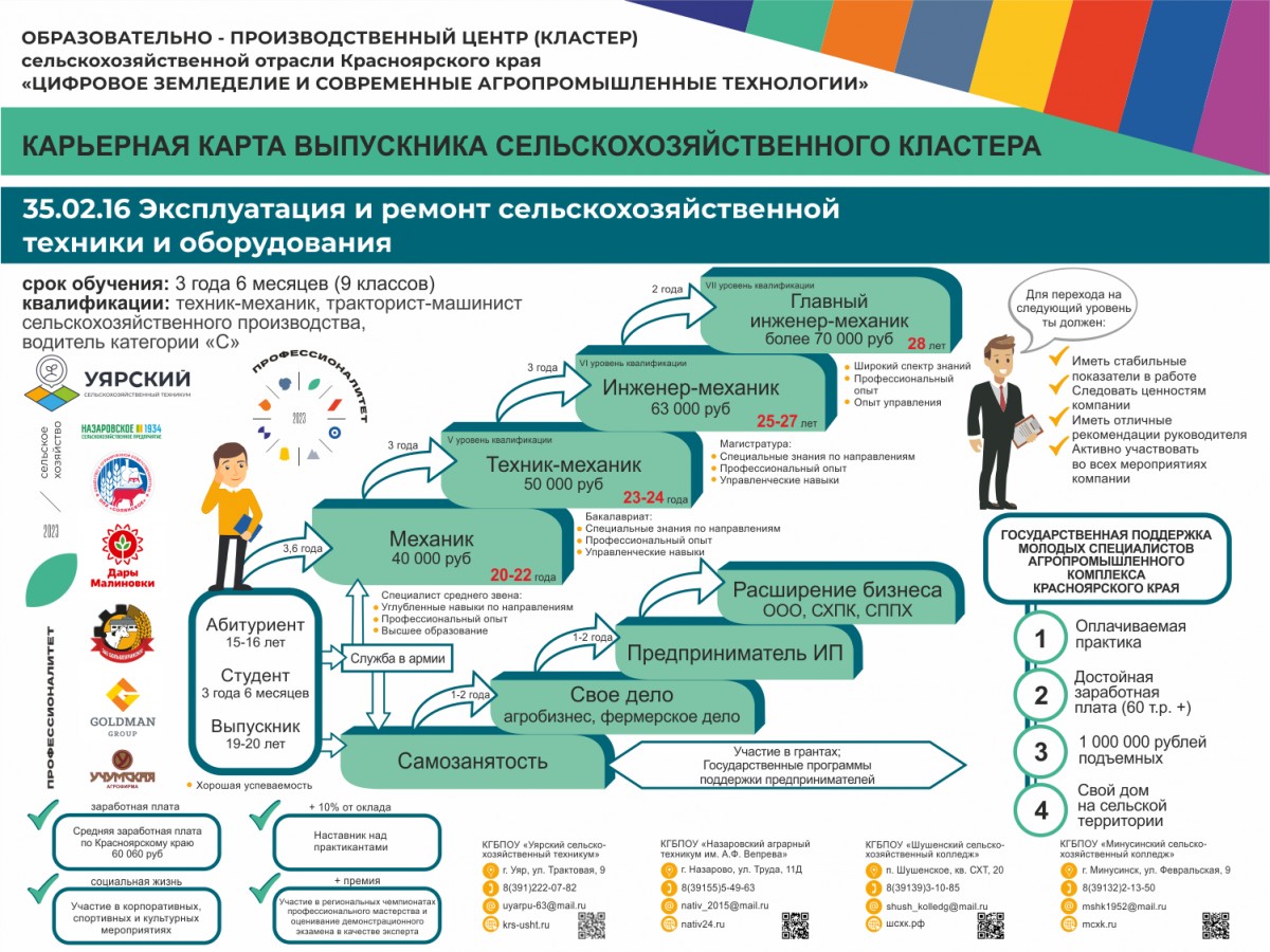 КАРЬЕРНАЯ КАРТА ВЫПУСКНИКА СЕЛЬСКОХОЗЯЙСТВЕННОГО КЛАСТЕРА | Шушенский  Сельскохозяйственный Колледж